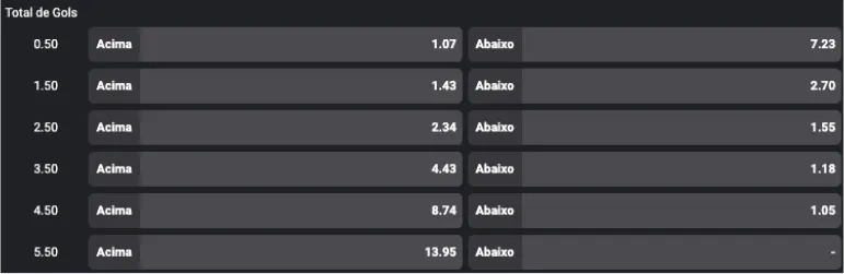 Exemplos de um mercado de gols under e over dentro do site de apostas esportivas